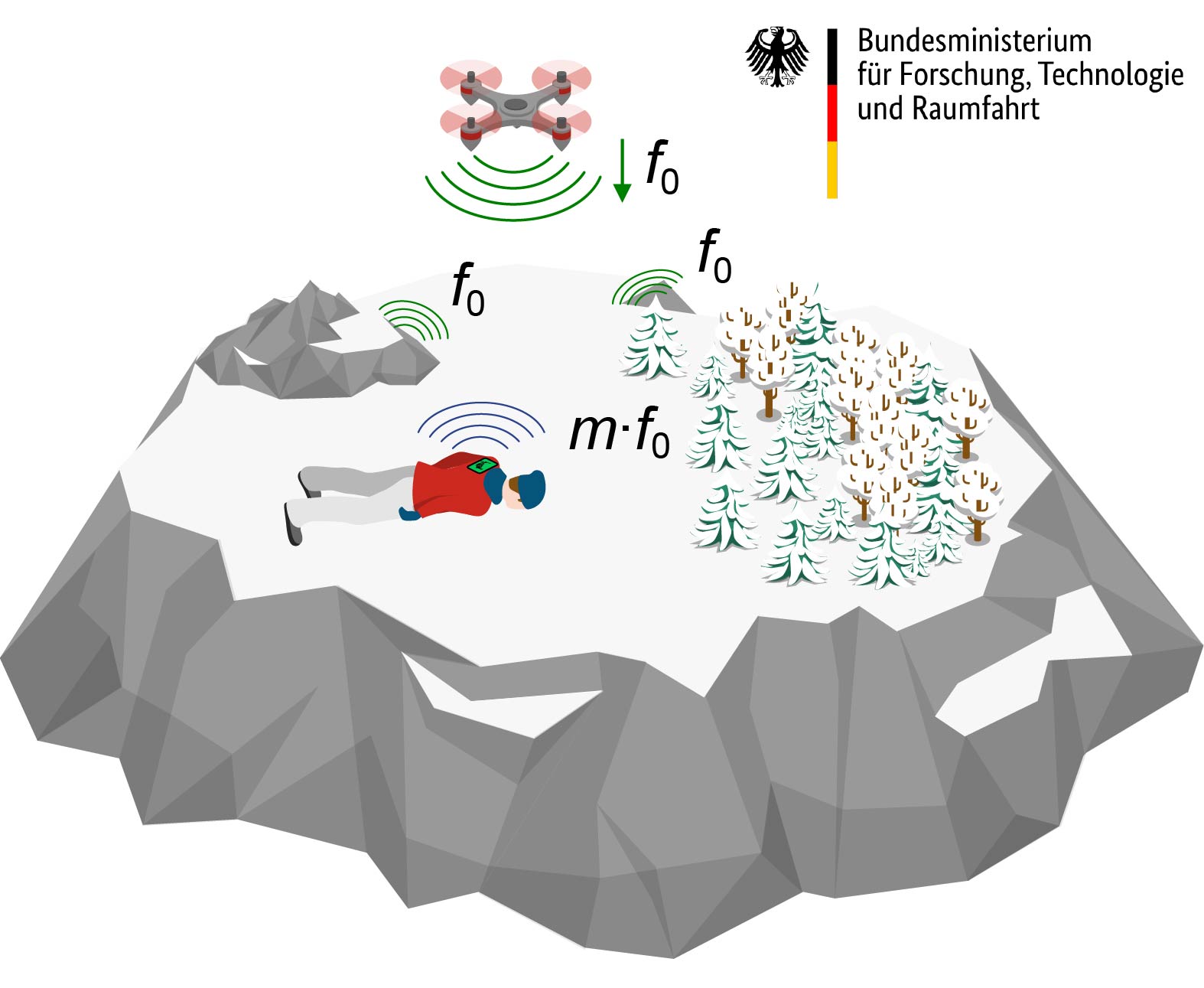 avaRes Kooperationsprojekt durch CiS GmbH, RSSI GmbH, contagt GmbH, Albert&ndash;Ludwigs&ndash;Universit&auml;t Freiburg Institut f&uuml;r Mikrosystemtechnik Gef&ouml;rdert durch: Bundesministerium f&uuml;r Forschung Technologie und Raumfahrt Projektziel UAV-gest&uuml;tztes Radarsystem zur Ortung von Lawinenopfern Zur Projektseite